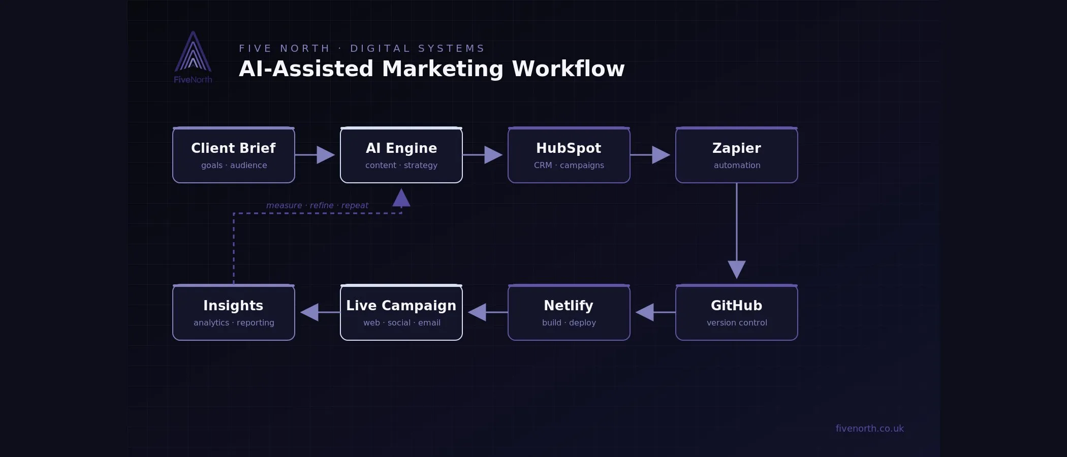 Five North AI-assisted marketing workflow diagram connecting AI, HubSpot, Zapier, GitHub and Netlify